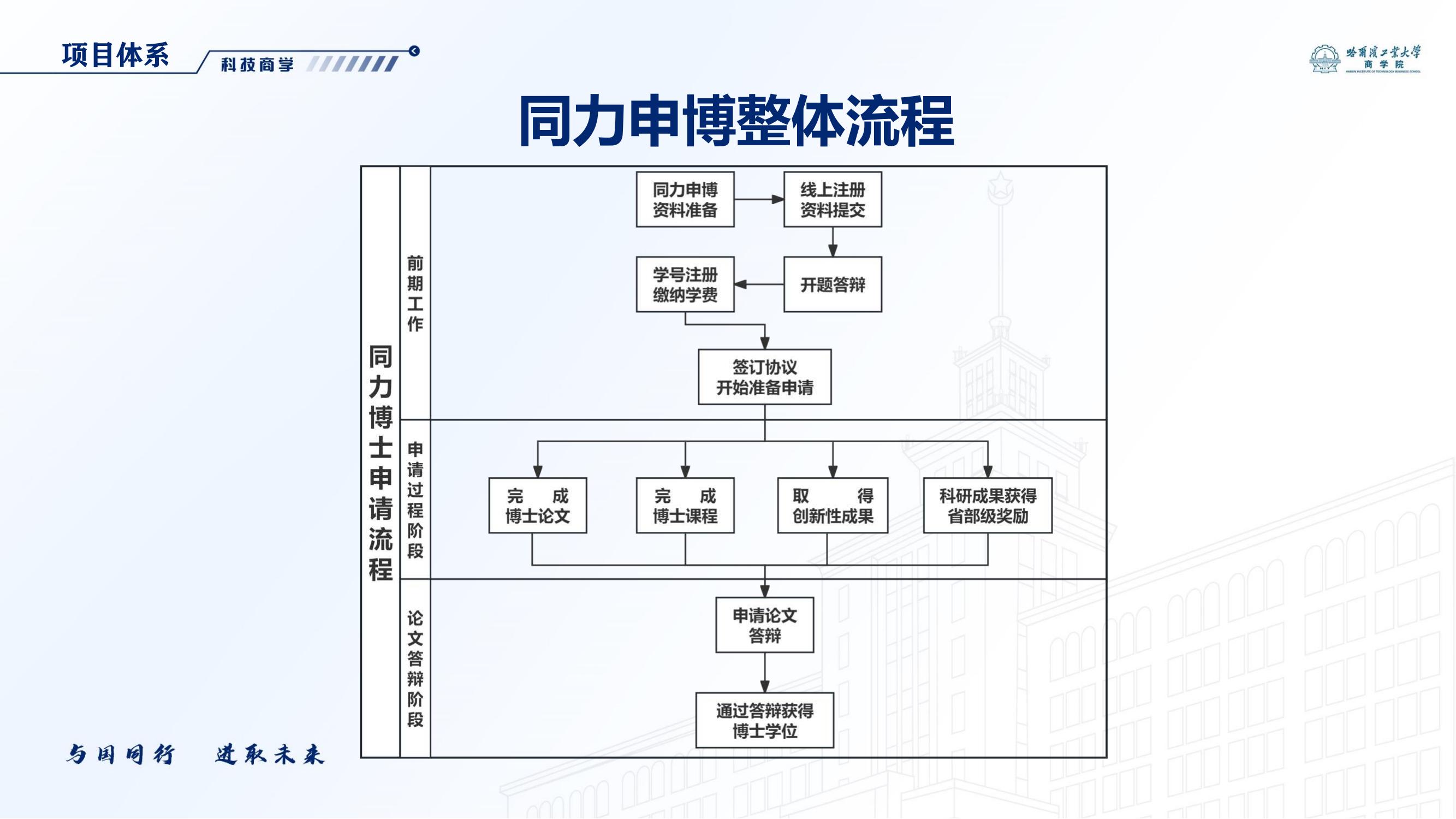 哈尔滨工业大学博士研究生在职申请