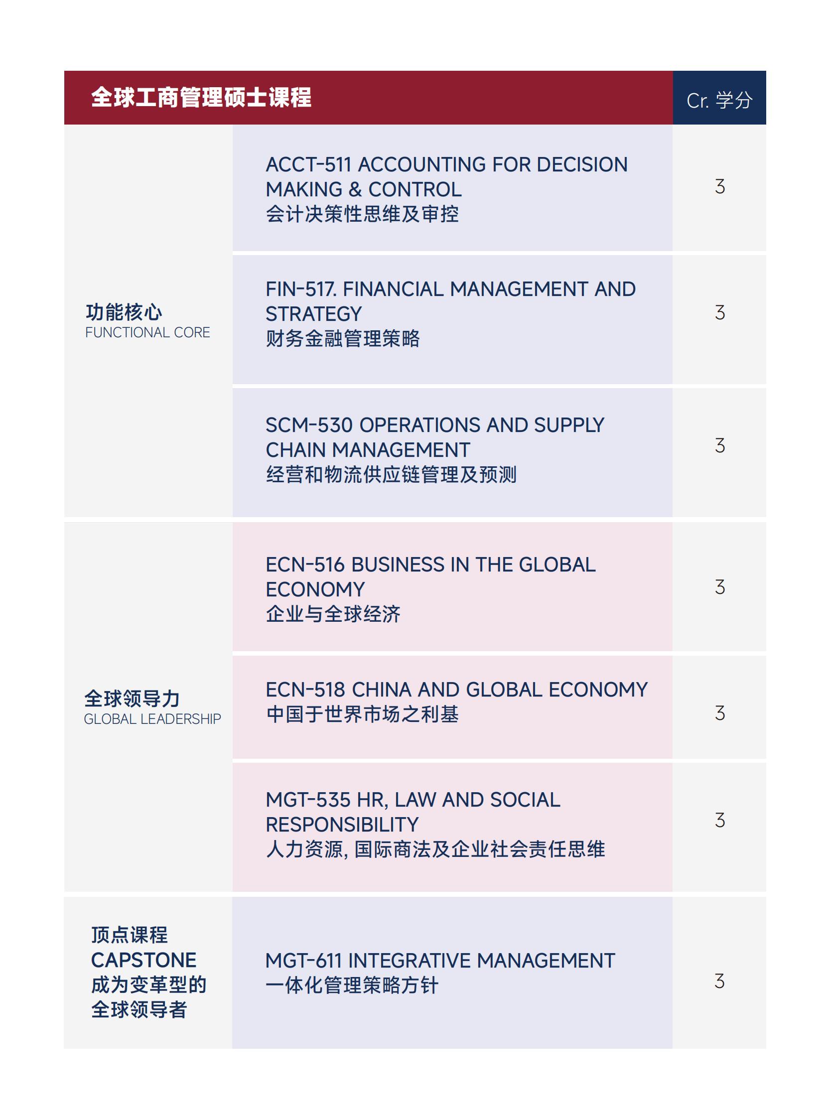 美国雪兰多大学全球工商管理硕士（专业方向）