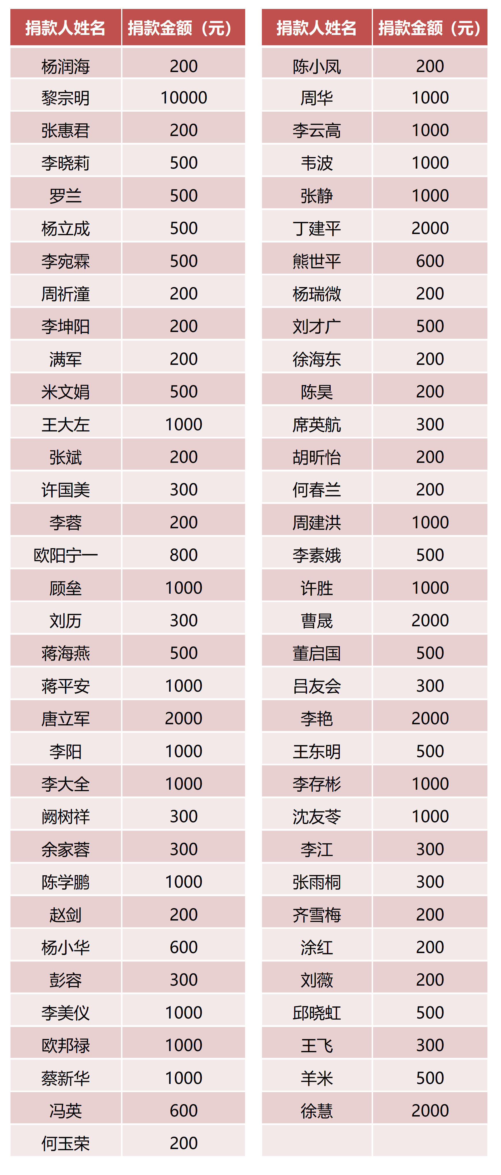 西财校友爱心汇聚，助力地震灾区重建